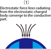 Electrostatic force lines radiating from the electrostatic-charged body converge to the conductive part.