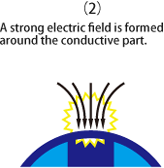 A strong electric field is formed around the conductive part.
