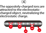 The oppositely-charged ions are attracted to the electrostatic-charged object, neutralizing the electrostatic charge.